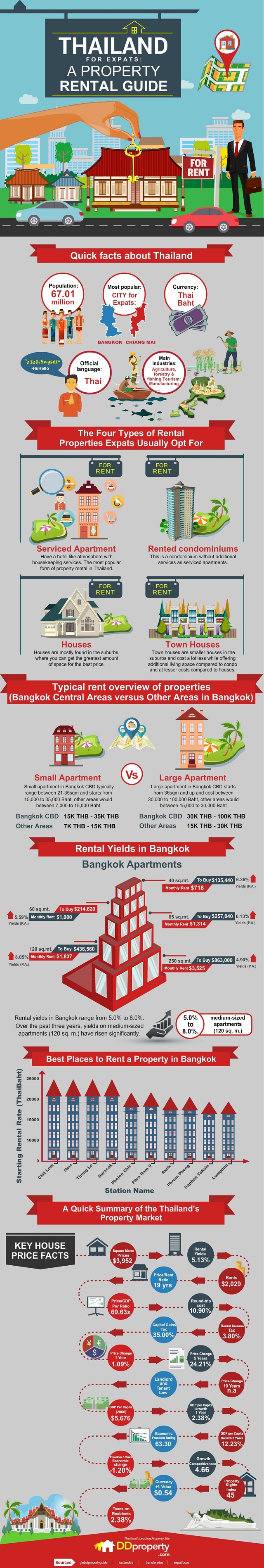 DDProperty-Thailand-for-Expats-A-Property-Rental-Guide